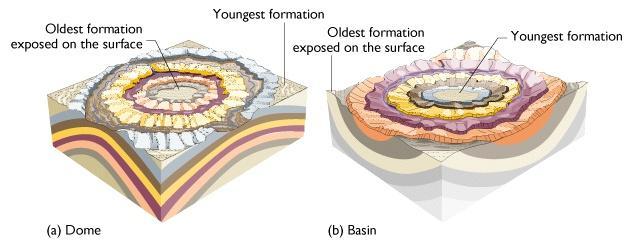 Special types of Folds is a special type of anticline. is a special type of syncline. There is no fold axis, beds dip from a central point. Look like concentric circles on MAP view.