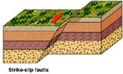 Types of Faults Strike-slip faults have movement that is predominantly horizontal and