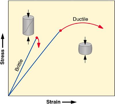Rock Responses to Stress and Strain Rocks behave as elastic, ductile or brittle materials depending on: amount and rate of stress application type of rock temperature and pressure If deformed