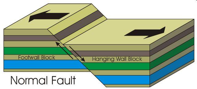 a. Normal Fault pg.
