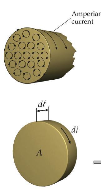 Magnetization and Bound Current Magnetic dipole for a current loop: μ = A I n Magnetic moment per unit length: dμ = A di Magnetization: M = dμ dv = dμ A dl = di