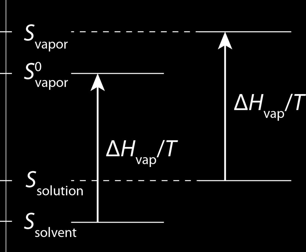 Colligative properties, CH12 General Chemistry, Spring 211, Boston University 2 Adding solute to the pure solvent results in a solution with more arrangements than the pure solvent.