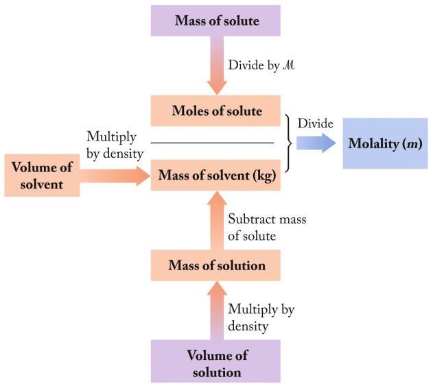 Calculating Molality Starting with: a) Mass of solute b) Volume of solvent, or c) Volume of solution Sample Exercise 11.