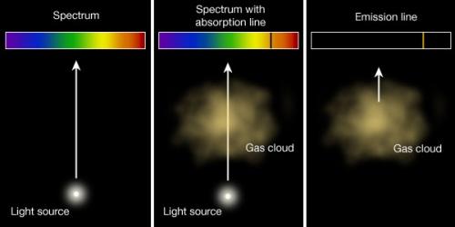Composition of gas clouds and nebula Two ways to determine the