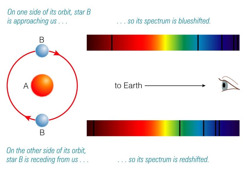 Doppler shift of spectra lines