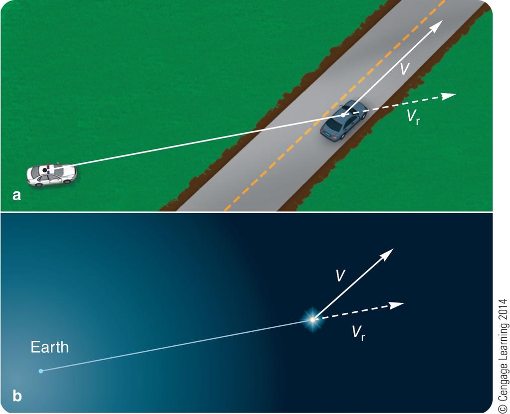 Application to astronomy (with v 0 <<c) (a) Police radar can measure only the radial part of your velocity (Vr) as you drive down the highway, not your true velocity along the pavement (V).