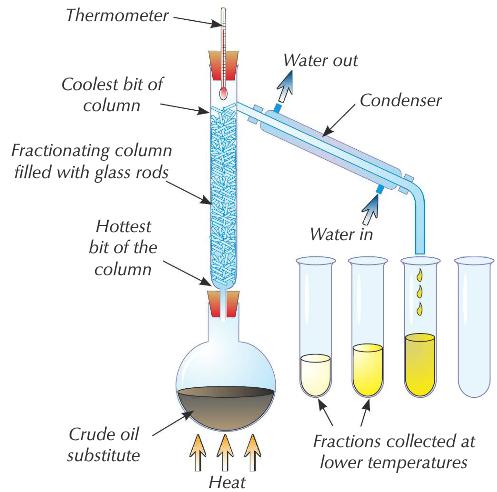 Required Practical Mixtures Filtration - separate insol. solid from liquid Crystallisation - separate sol.