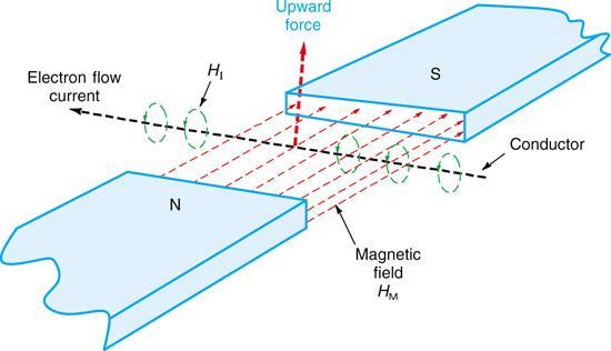 14-7: Motor Action between Two Magnetic Fields Fig. 14-13: Motor action of current in a straight conductor when it is in an external magnetic field.