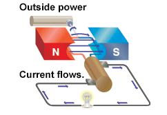 Generating Electricity Faraday's Law: Electric force is