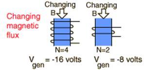 Faraday s Law Voltage generated proportional to 1. Number of coil turns, N 2. Strength of the magnets 3.