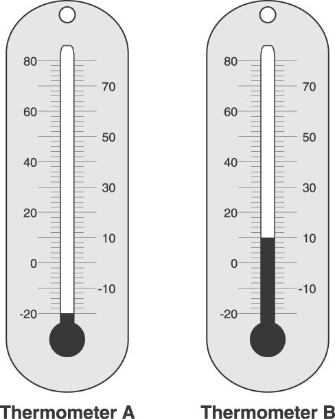 : Use the pictures of thermometers below to answer question 15. 15. How much warmer is the temperature shown on thermometer B than the temperature shown on thermometer A? A. 10 B. 20 C. 30 D.