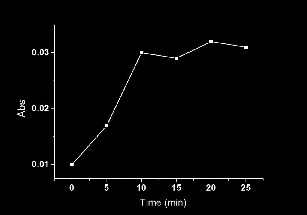 occur. Therefore, the 10 min adsorption time for BTI or CB[8] are optimized for fabricating LbL multilayer films. Fig.