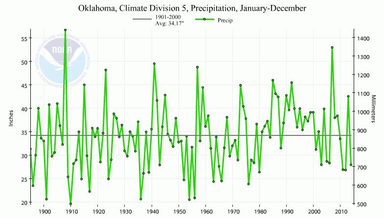 Annual Recorded Precipitation: Central Oklahoma Recent wet periods: