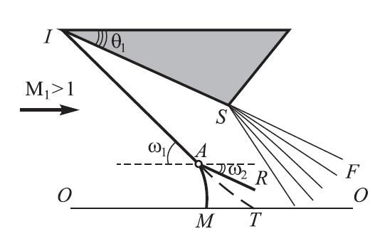 First Author, Second Author Figure 7. Three-shock configuration of shock waves with a negative angle of reflection ω <0 (b).