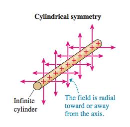 Cylindrical symmetry The charge density depends only on the perpendicular distance from the cylindrical axis. This requires a charge distribution that is infinitely long.
