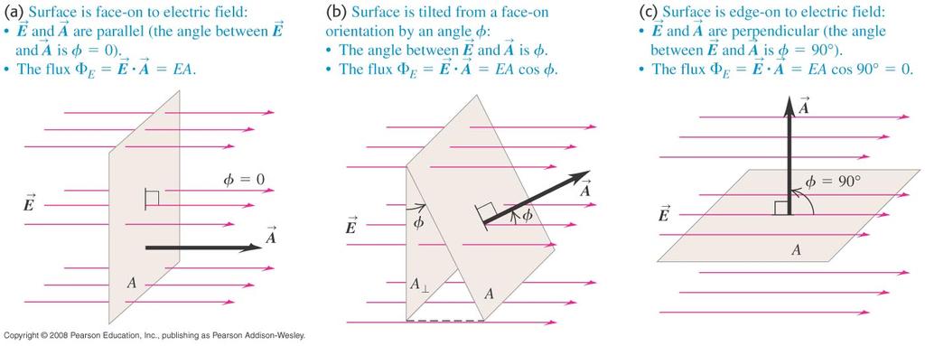 Electric flux The Electric Flux is defined as the amount of an electric field passing through a surface The electric field plays the same