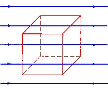 The amount of field lines that enter the surface equal the amount of field lines that leave the