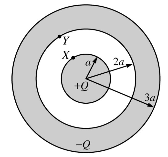 4. In the figure above, a nonconducting solid sphere of radius a with charge +Q uniformly distributed throughout its volume is concentric with a nonconducting spherical shell of inner radius 2a and