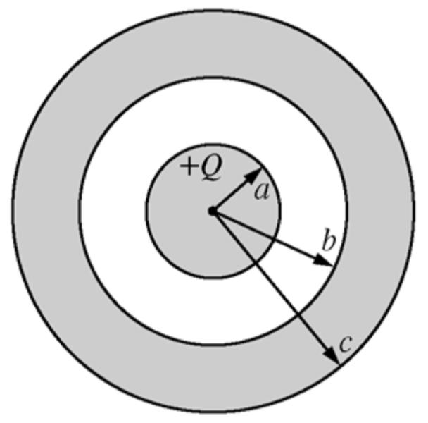 5. A metal sphere of radius a contains a charge +Q and is surrounded by an uncharged, concentric, metallic shell of inner radius b and outer radius c, as shown above.