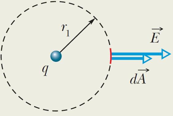 Gauss' Law and Coulomb's Law From the symmetry of the situation, at any