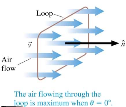 The Basic Definition of Flux Imagine holding a rectangular wire loop of area A in front of a fan.