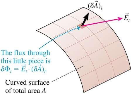 The Flux Through a Curved Surface Consider a curved surface in an electric field.