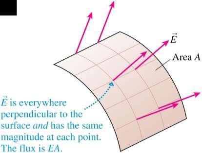 Electric Fields Perpendicular to a Surface Consider an electric field that is everywhere