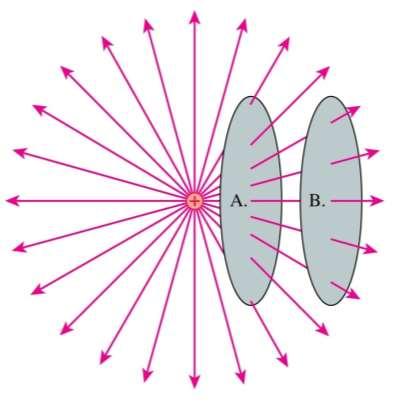 QuickCheck 27.4 Surfaces A and B have the same shape and the same area. Which has the larger electric flux? A. Surface A has more flux.