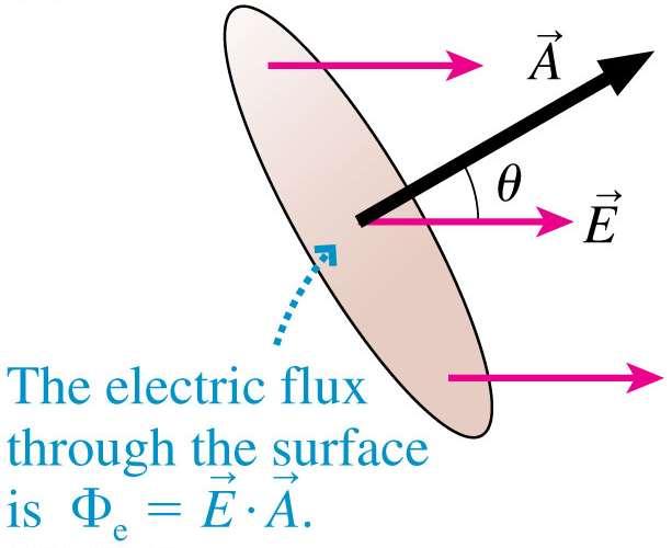 The Electric Flux An electric field passes through a surface of