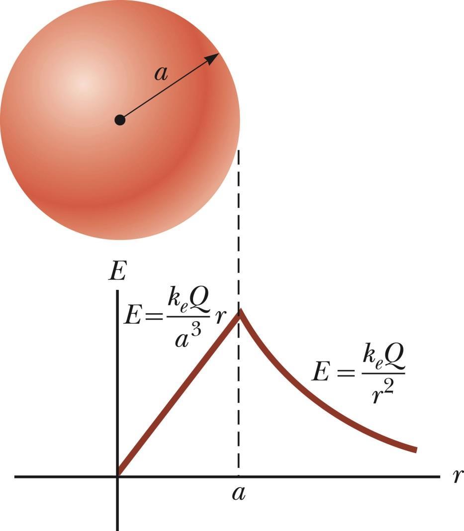 Spherically Symmetric Distribution, final Inside the sphere, E varies linearly with r E 0 as r 0 The field