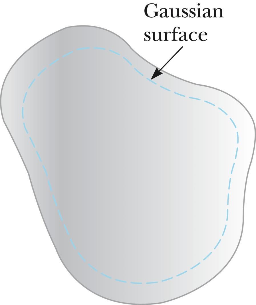 Property 2: Charge Resides on the Surface Choose a gaussian surface inside but close to the actual surface. The electric field inside is zero (property 1).