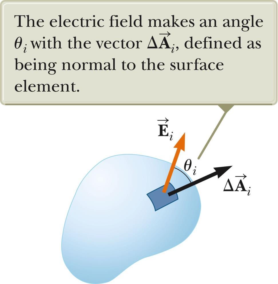 Electric Flux, General In the more general case, look at a small area element.