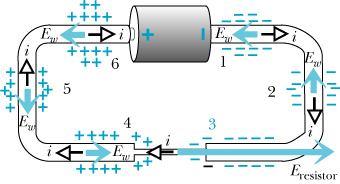 Surface Charge and Resistors After steady state is reached: i = i i thin i thick