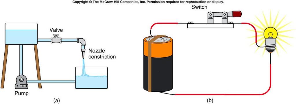 Water flowing in a pipe is similar to electric current flowing in a circuit. The battery is like the pump.