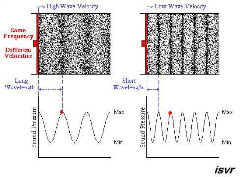 c = f Two acoustic waves with same frequency but the different
