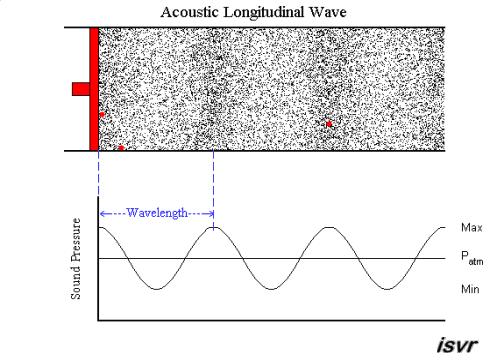 SOUND WAVES Sound waves are longitudinal waves.