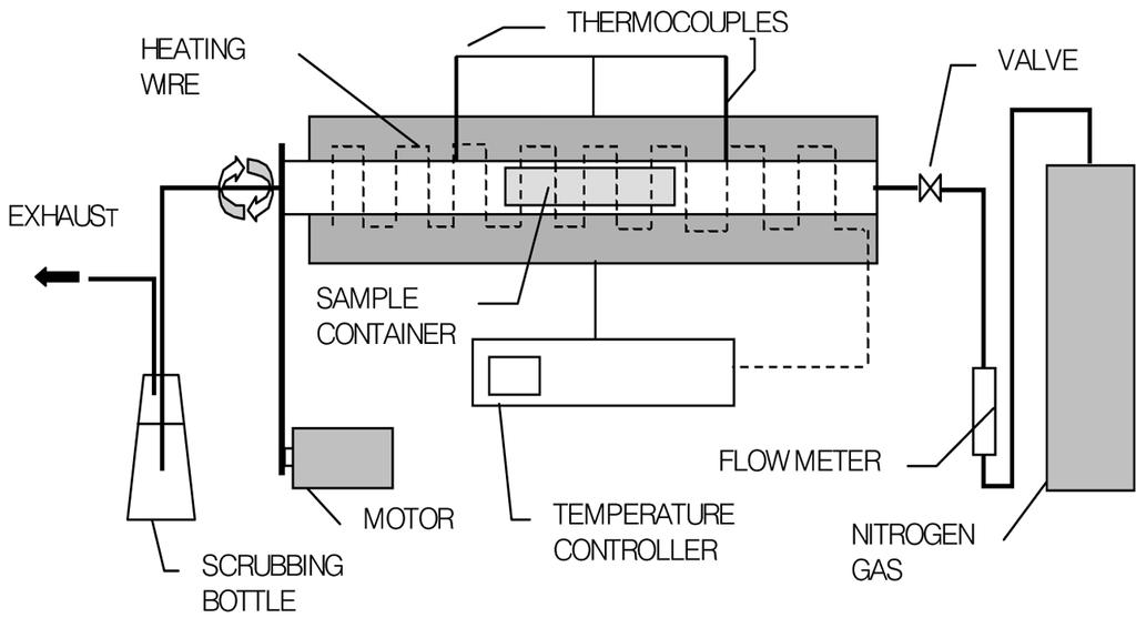 Preparation of activated carbon from paper mill sludge by KOH-activation 949 Fig. 2. Schematic diagram of rotary kiln reactor for pyrolysis of paper mill sludge. Fig. 1.