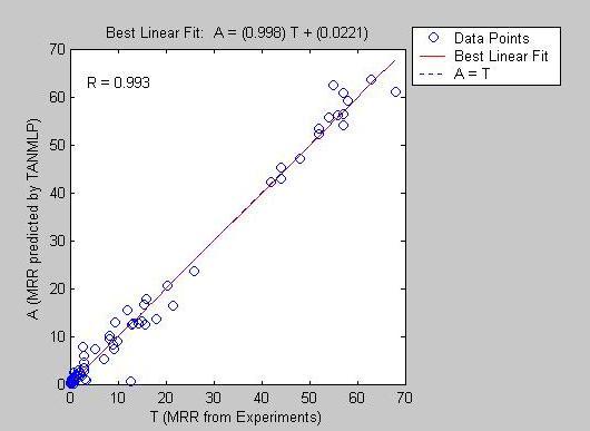 Linear regression analysis between TANMLP network outputs and experimental values for MRR. Fig6: Linear regression analysis between TANMLP network outputs and experimental values for Ra.