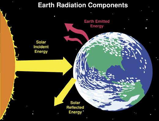 Clouds in NWP models Radiation is the only way through which the earthatmosphere system can exchange