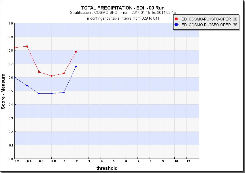 EDI of 1h precipitation, Sochi region, Comparison with the station data (~23