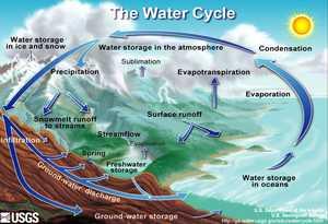 Hydrology modelling the