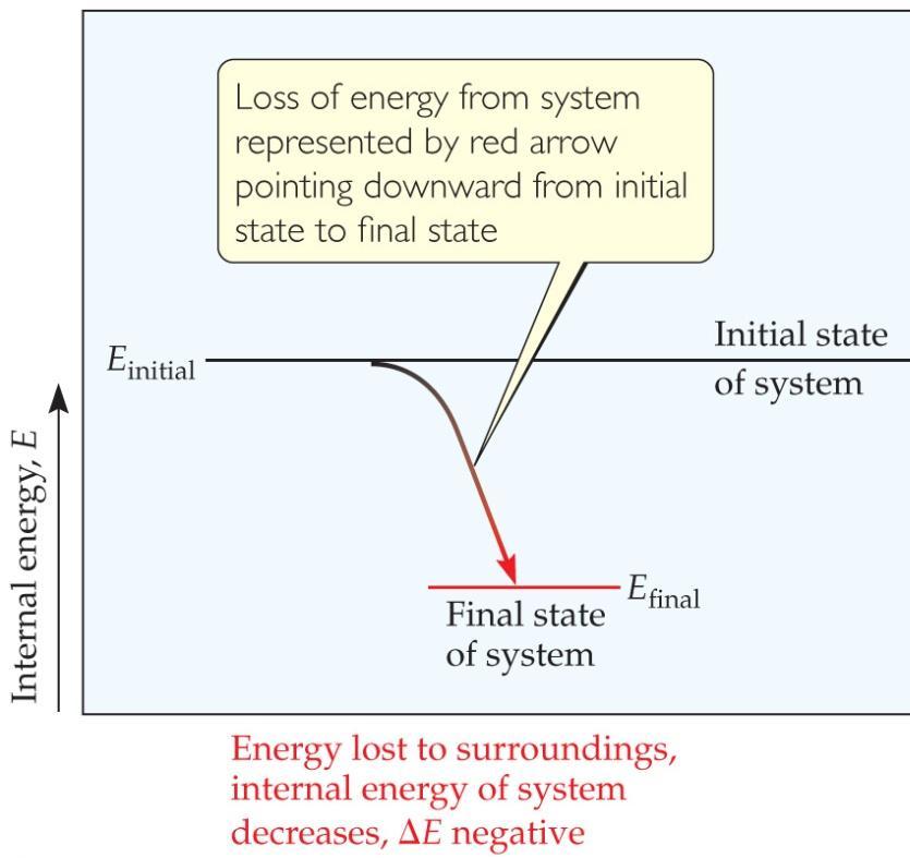 Changes in Internal Energy If E < 0, E final < E initial System released energy to