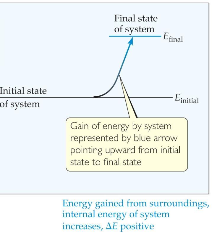 Changes in Internal Energy If E > 0, E final > E initial System absorbed energy