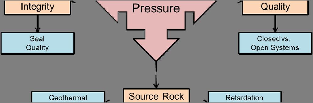 Typical elements of this de-risking process would include assessing the presence and quality of the source rock or building a structural and stratigraphic model from seismic amplitude data.