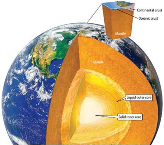 The three basic layers of the geosphere are the crust, mantle, and core. Each layer has a different composition. The crust is the brittle outer layer of the geosphere.