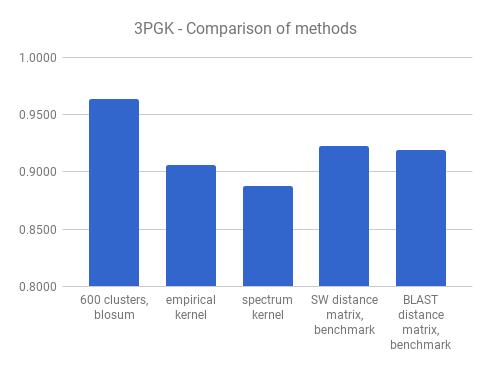 Figure 8: Comparison of K-means to empirical kernal map, spectrum kernel, and BLAST similarity matrix on 3PGK data.