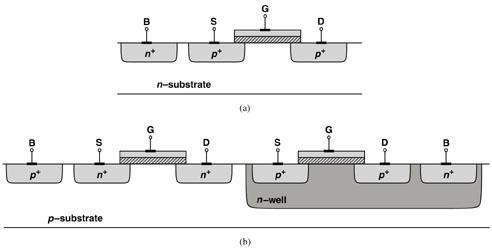 Physical Structure - 3 N-wells allow both NMOS and PMOS devices to reside on the same piece of die.