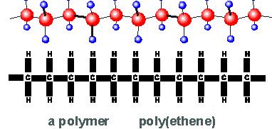 5 Block Co-Polymers Ionic monomers Ionic layer-by-layer (LBL) self-assembly "Polyanion"