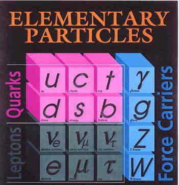 2.) Elementary Particles and Interactions What holds Matter together?