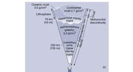The Crust and Lithosphere The Mantle asthenosphere: The relatively plastic layer of the upper mantle of the Earth on